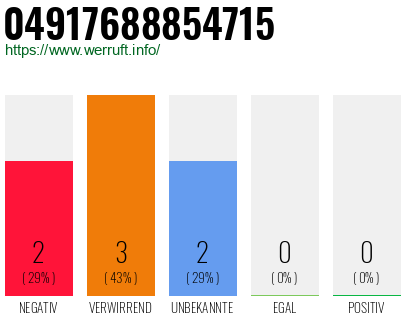 Rufnummer 04917688854715 Telefonnummer 04917688854715