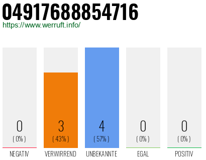 Rufnummer 04917688854716 Telefonnummer 04917688854716