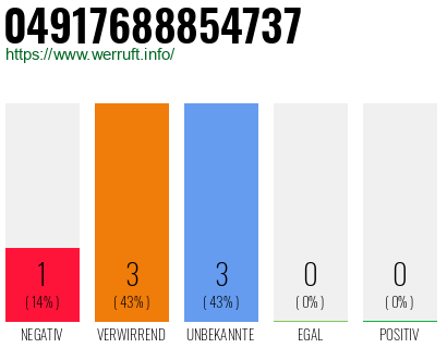 Rufnummer 04917688854737 Telefonnummer 04917688854737