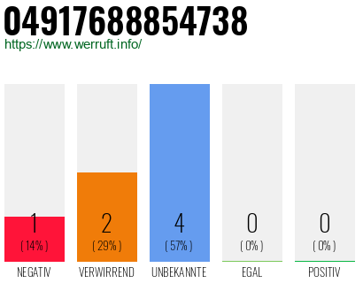 Rufnummer 04917688854738 Telefonnummer 04917688854738