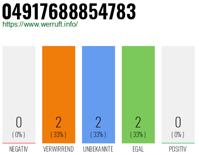 Rufnummer 04917688854783 Telefonnummer 04917688854783