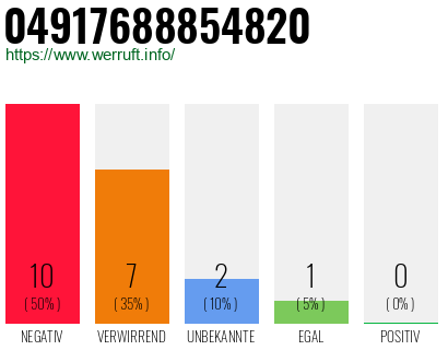 Rufnummer 04917688854820 Telefonnummer 04917688854820