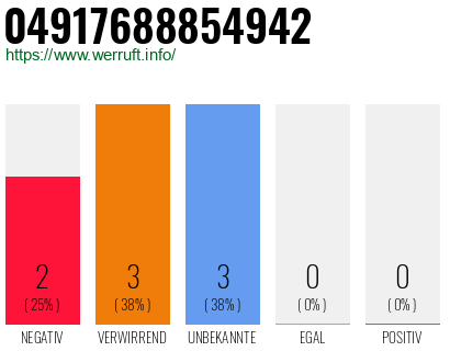 Rufnummer 04917688854942 Telefonnummer 04917688854942