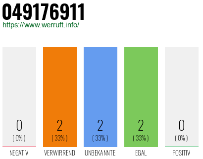Rufnummer 049176911 Telefonnummer 049176911