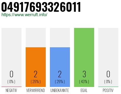 Rufnummer 04917693326011 Telefonnummer 04917693326011