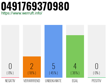 Rufnummer 0491769370980 Telefonnummer 0491769370980