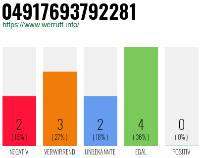 Rufnummer 04917693792281 Telefonnummer 04917693792281