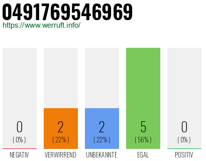 Rufnummer 0491769546969 Telefonnummer 0491769546969