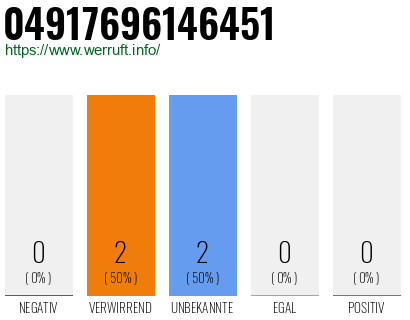 Rufnummer 04917696146451 Telefonnummer 04917696146451