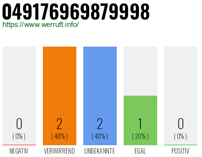 Rufnummer 049176969879998 Telefonnummer 049176969879998