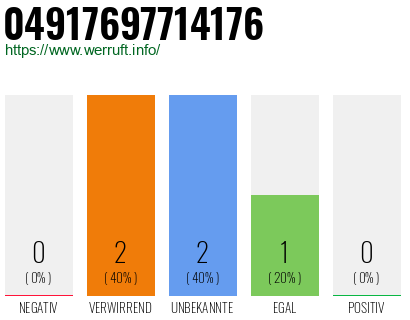 Rufnummer 04917697714176 Telefonnummer 04917697714176