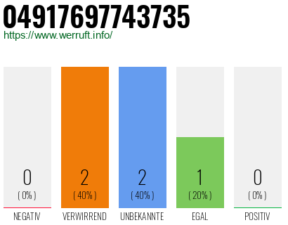 Rufnummer 04917697743735 Telefonnummer 04917697743735