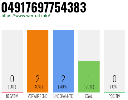 Rufnummer 04917697754383 Telefonnummer 04917697754383