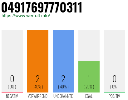 Rufnummer 04917697770311 Telefonnummer 04917697770311