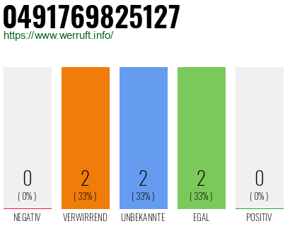 Rufnummer 0491769825127 Telefonnummer 0491769825127
