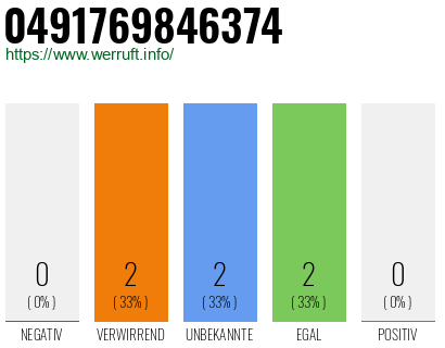 Rufnummer 0491769846374 Telefonnummer 0491769846374