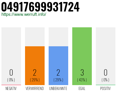Rufnummer 04917699931724 Telefonnummer 04917699931724