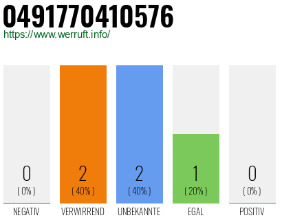 Rufnummer 0491770410576 Telefonnummer 0491770410576