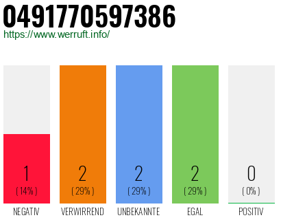 Rufnummer 0491770597386 Telefonnummer 0491770597386