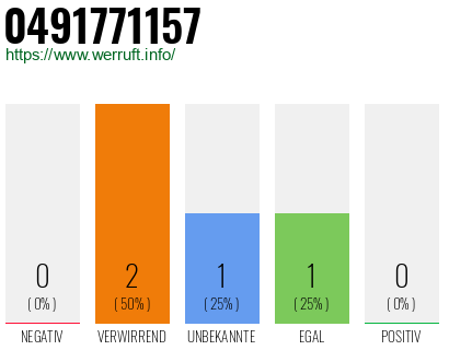 Rufnummer 0491771157 Telefonnummer 0491771157