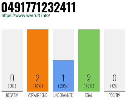 Rufnummer 0491771232411 Telefonnummer 0491771232411
