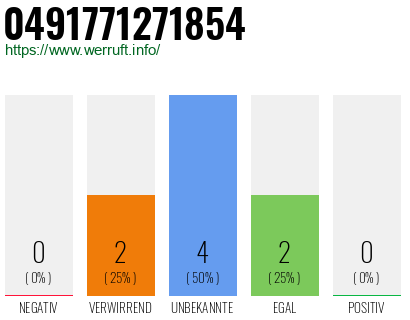 Rufnummer 0491771271854 Telefonnummer 0491771271854