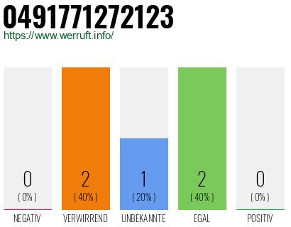 Rufnummer 0491771272123 Telefonnummer 0491771272123