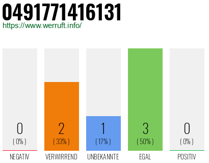 Rufnummer 0491771416131 Telefonnummer 0491771416131