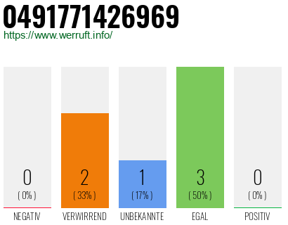 Rufnummer 0491771426969 Telefonnummer 0491771426969