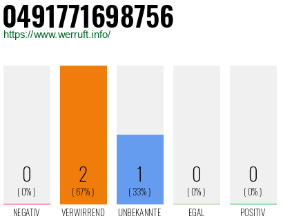 Rufnummer 0491771698756 Telefonnummer 0491771698756