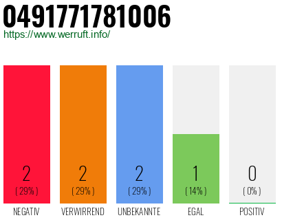 Rufnummer 0491771781006 Telefonnummer 0491771781006