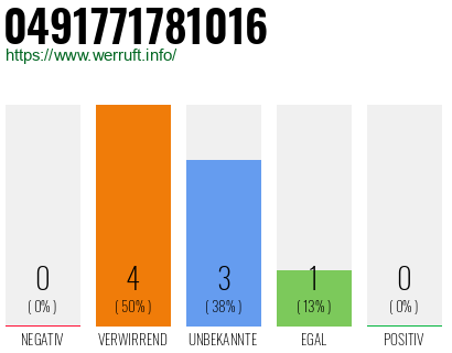Rufnummer 0491771781016 Telefonnummer 0491771781016