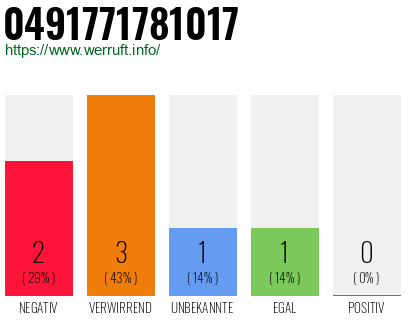 Rufnummer 0491771781017 Telefonnummer 0491771781017