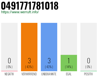 Rufnummer 0491771781018 Telefonnummer 0491771781018