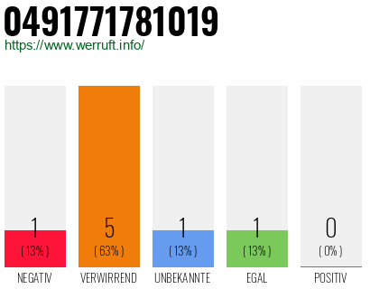 Rufnummer 0491771781019 Telefonnummer 0491771781019