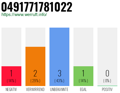 Rufnummer 0491771781022 Telefonnummer 0491771781022