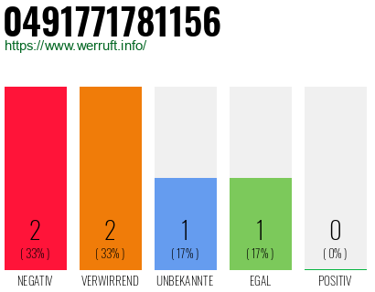Rufnummer 0491771781156 Telefonnummer 0491771781156