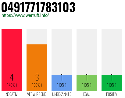 Rufnummer 0491771783103 Telefonnummer 0491771783103