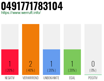 Rufnummer 0491771783104 Telefonnummer 0491771783104