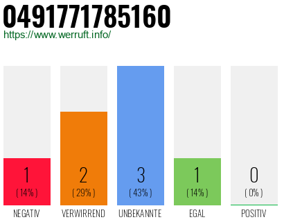 Rufnummer 0491771785160 Telefonnummer 0491771785160