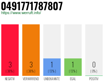 Rufnummer 0491771787807 Telefonnummer 0491771787807