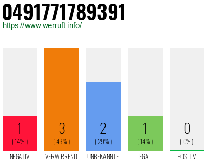 Rufnummer 0491771789391 Telefonnummer 0491771789391