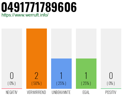 Rufnummer 0491771789606 Telefonnummer 0491771789606