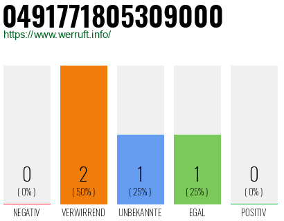 Rufnummer 0491771805309000 Telefonnummer 0491771805309000