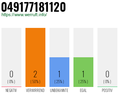 Rufnummer 049177181120 Telefonnummer 049177181120