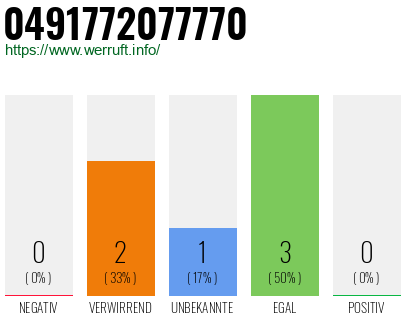 Rufnummer 0491772077770 Telefonnummer 0491772077770
