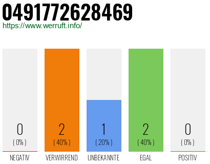 Rufnummer 0491772628469 Telefonnummer 0491772628469