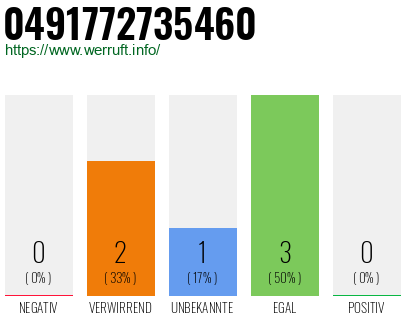 Rufnummer 0491772735460 Telefonnummer 0491772735460