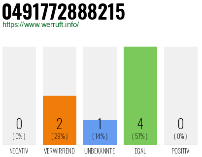 Rufnummer 0491772888215 Telefonnummer 0491772888215