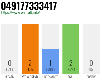 Rufnummer 049177333417 Telefonnummer 049177333417